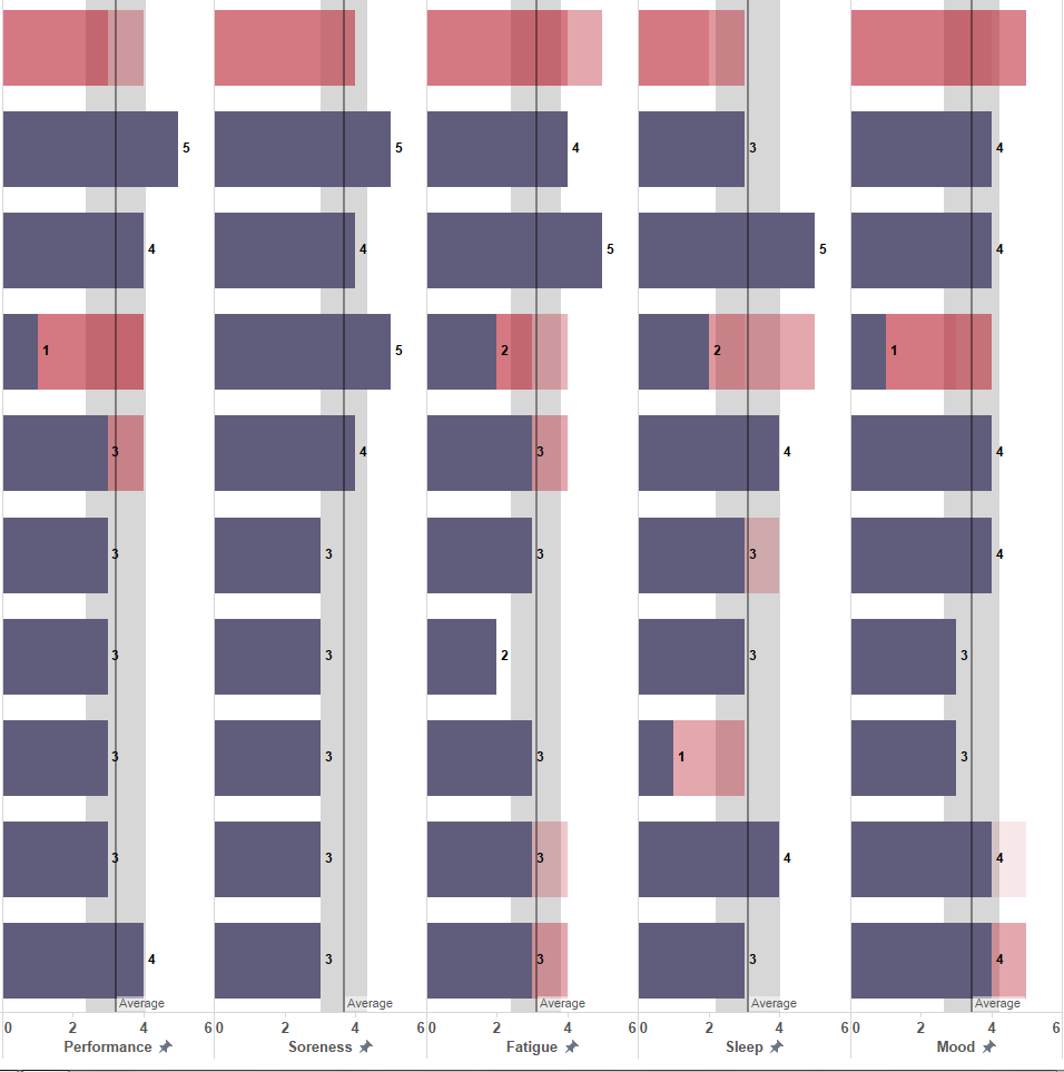 Athlete Readiness Reports